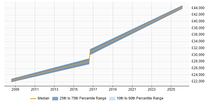 Salary distribution trend for jobs in the City of Westminster citing Italian Language