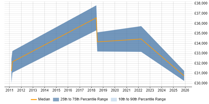 Salary distribution trend for jobs in the City of Westminster citing Jamf Pro