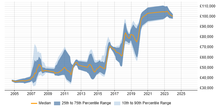 Salary distribution trend for Java Developer job vacancies in the City of Westminster