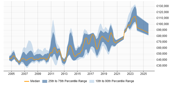 Salary distribution trend for jobs in the City of Westminster citing Java