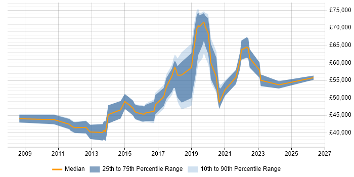 Salary distribution trend for jobs in the City of Westminster citing JIRA