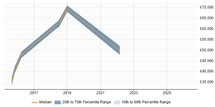 Salary distribution trend for jobs in the City of Westminster citing Journey Map