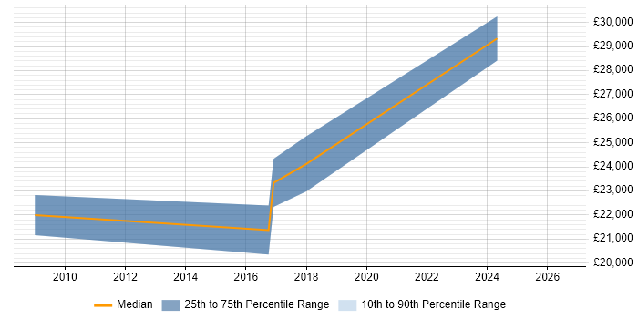Salary distribution trend for Junior IT Support job vacancies in the City of Westminster