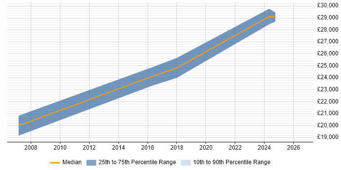 Salary distribution trend for Junior Support Engineer job vacancies in the City of Westminster