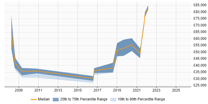 Salary distribution trend for jobs in the City of Westminster citing Kalman Filter