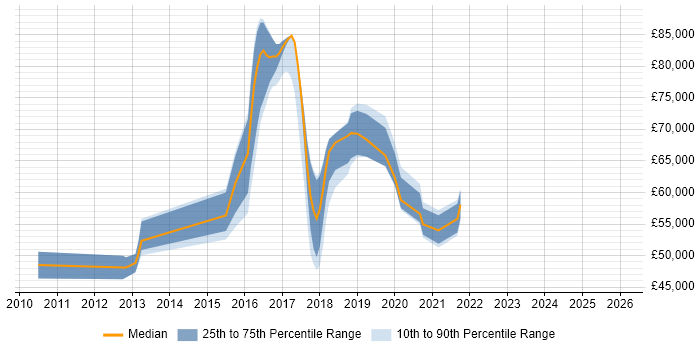 Salary distribution trend for jobs in the City of Westminster citing Kanban