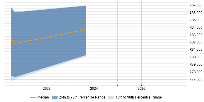 Salary distribution trend for jobs in the City of Westminster citing Key Management