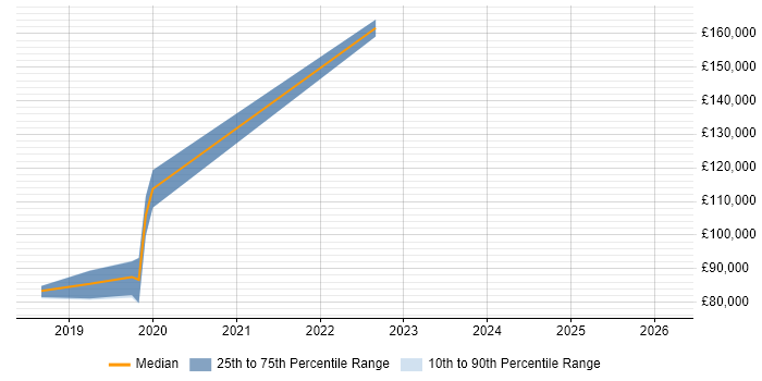 Salary distribution trend for jobs in the City of Westminster citing Kotlin