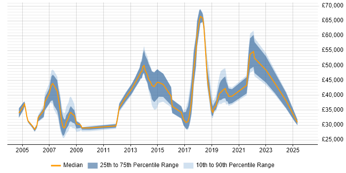 Salary distribution trend for jobs in the City of Westminster citing LAN
