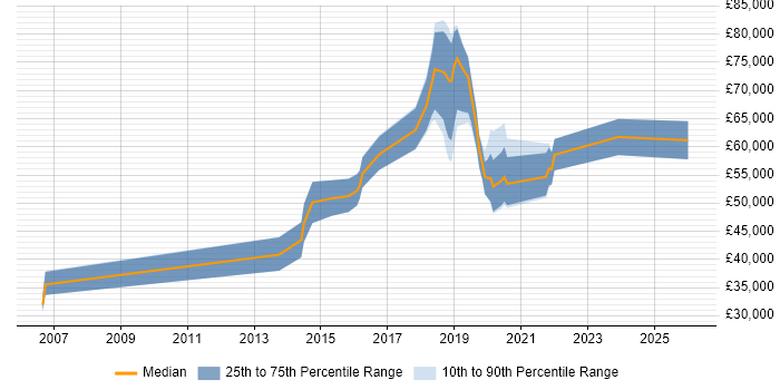 Salary distribution trend for jobs in the City of Westminster citing Law