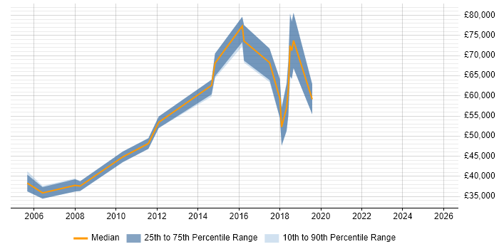 Salary distribution trend for jobs in the City of Westminster citing LDAP