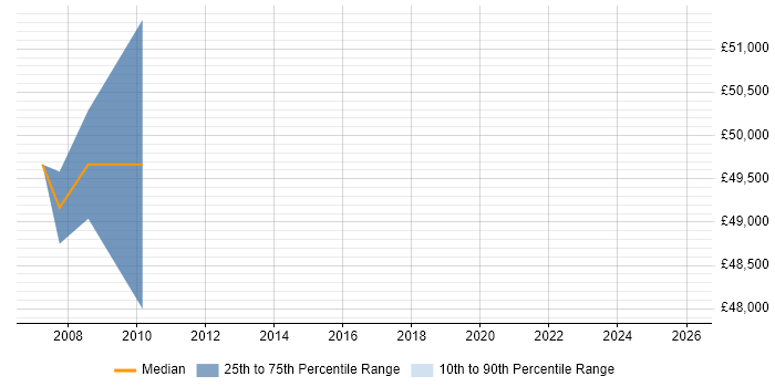 Salary distribution trend for Lead Designer job vacancies in the City of Westminster