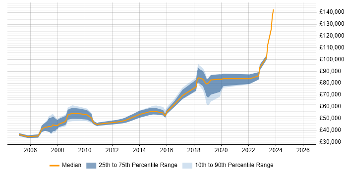Salary distribution trend for Lead Developer job vacancies in the City of Westminster