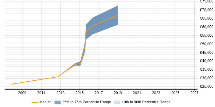 Salary distribution trend for jobs in the City of Westminster citing Lead Generation
