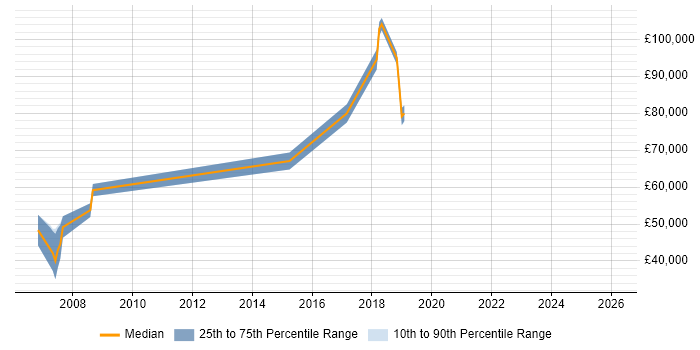 Salary distribution trend for Lead Java Developer job vacancies in the City of Westminster