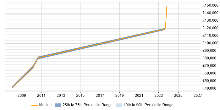 Salary distribution trend for Lead Python Developer job vacancies in the City of Westminster