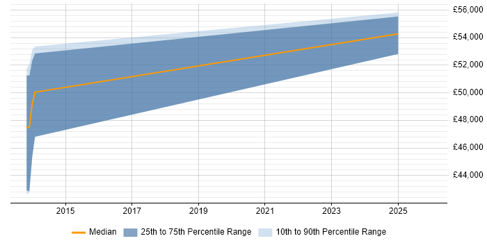 Salary distribution trend for jobs in the City of Westminster citing Leaflet