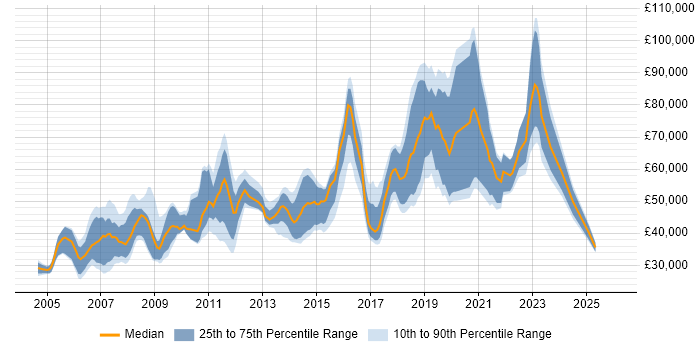 Salary distribution trend for jobs in the City of Westminster citing Linux