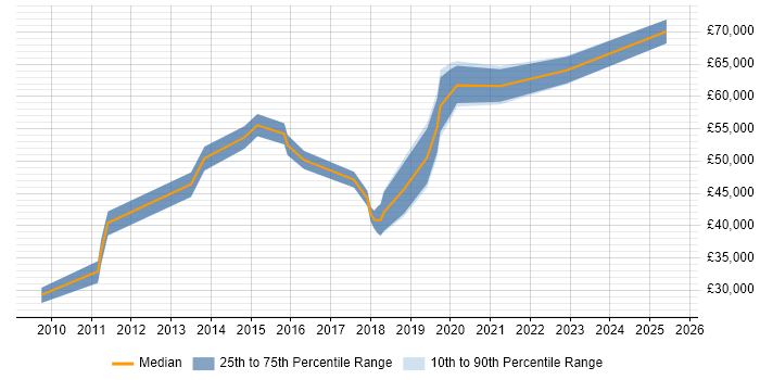 Salary distribution trend for jobs in the City of Westminster citing Logistics Salary distribution trend for jobs in the City of Westminster citing Logistics