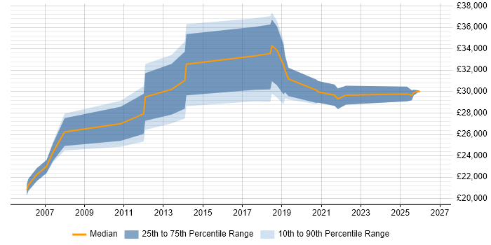 Salary distribution trend for jobs in the City of Westminster citing macOS