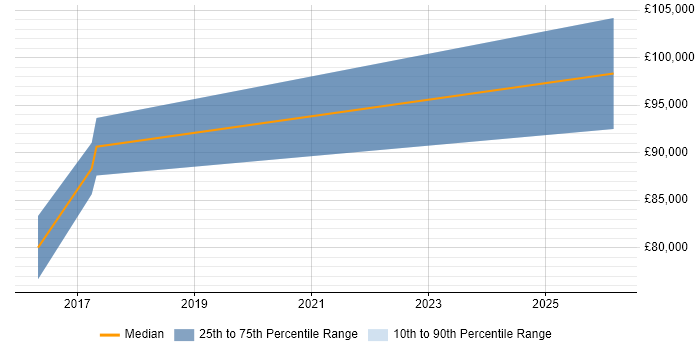 Salary distribution trend for Machine Learning Scientist job vacancies in the City of Westminster