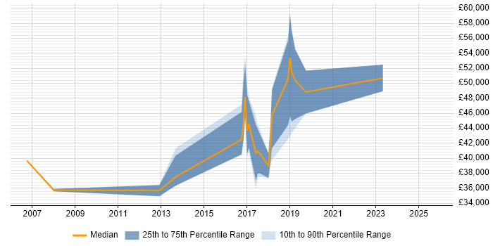 Salary distribution trend for jobs in the City of Westminster citing Manual Testing