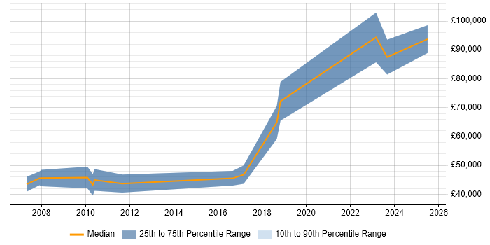 Salary distribution trend for jobs in the City of Westminster citing Manufacturing Salary distribution trend for jobs in the City of Westminster citing Manufacturing