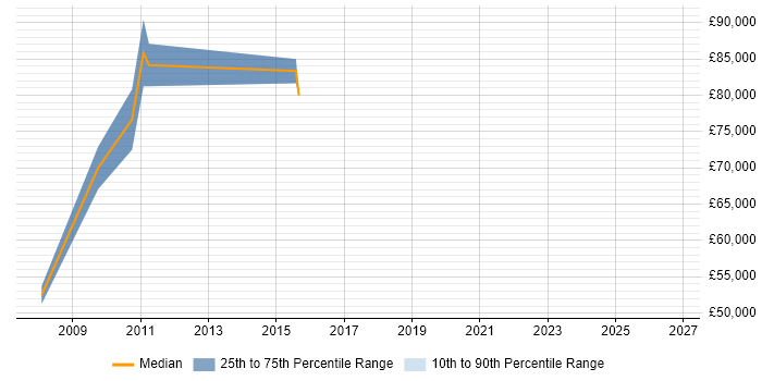 Salary distribution trend for jobs in the City of Westminster citing Market Risk
