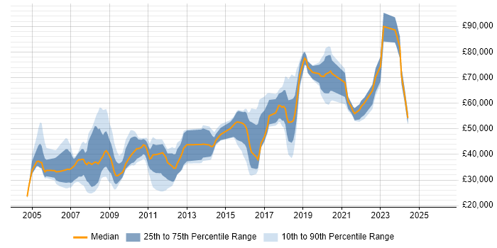 Salary distribution trend for jobs in the City of Westminster citing Marketing