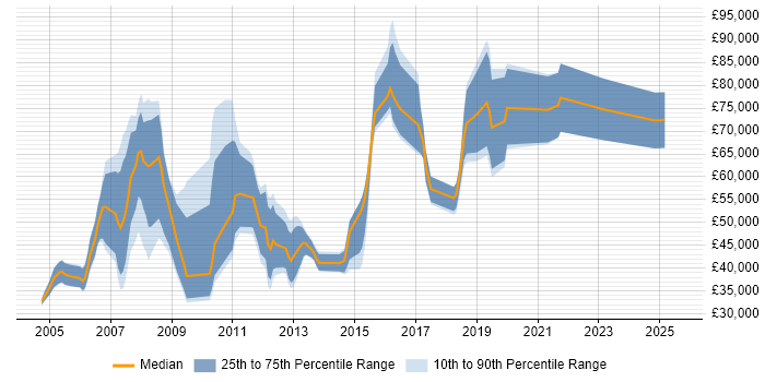 Salary distribution trend for jobs in the City of Westminster citing Mathematics