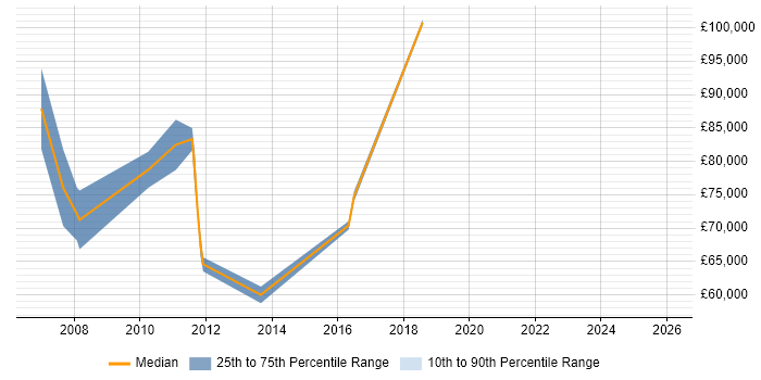 Salary distribution trend for jobs in the City of Westminster citing MATLAB
