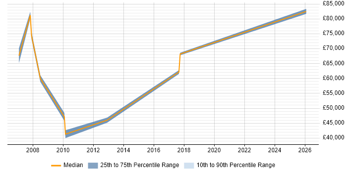 Salary distribution trend for jobs in the City of Westminster citing Matrix Organization