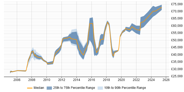 Salary distribution trend for jobs in Mayfair citing Active Directory