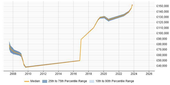 Salary distribution trend for jobs in Mayfair citing Analytics