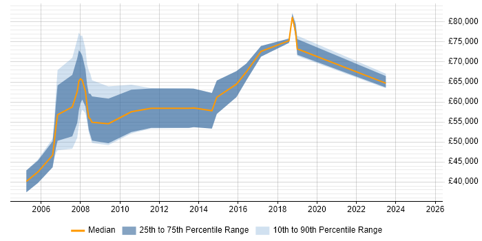 Salary distribution trend for jobs in Mayfair citing Asset Management