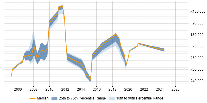 Salary distribution trend for jobs in Mayfair citing Banking