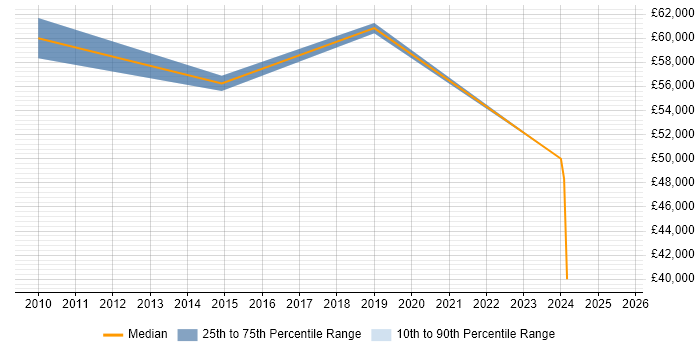 Salary distribution trend for Business Manager job vacancies in Mayfair