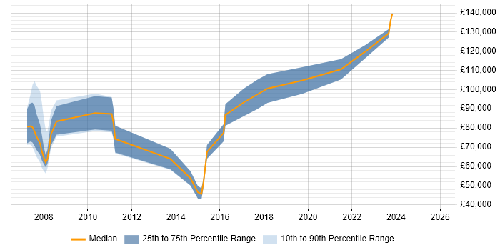 Salary distribution trend for jobs in Mayfair citing Fixed Income