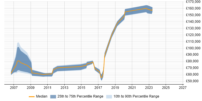 Salary distribution trend for jobs in Mayfair citing Greenfield Project
