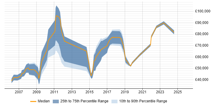 Salary distribution trend for jobs in Mayfair citing Problem-Solving