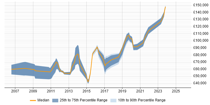 Salary distribution trend for jobs in Mayfair citing Python