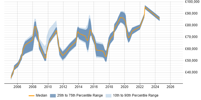 Salary distribution trend for Senior job vacancies in Mayfair