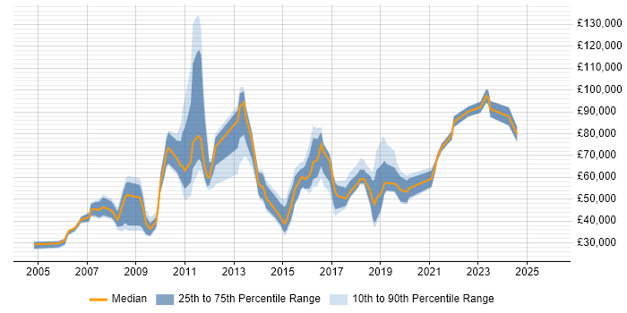 Salary distribution trend for jobs in Mayfair citing Social Skills