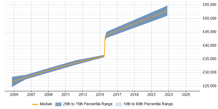 Salary distribution trend for jobs in the City of Westminster citing McAfee