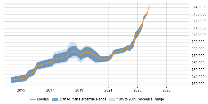 Salary distribution trend for jobs in the City of Westminster citing Microservices