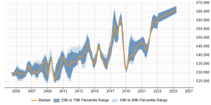 Salary distribution trend for jobs in the City of Westminster citing Microsoft Exchange