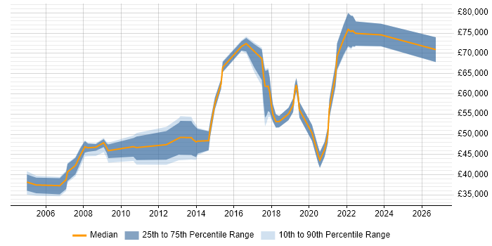 Salary distribution trend for jobs in the City of Westminster citing Migration