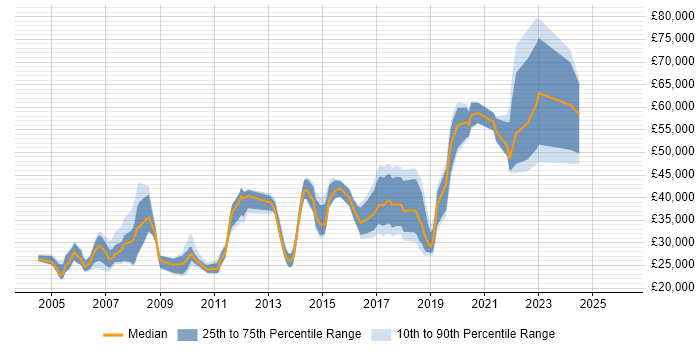 Salary distribution trend for jobs in the City of Westminster citing Microsoft Office