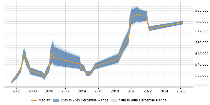 Salary distribution trend for jobs in the City of Westminster citing Microsoft Project