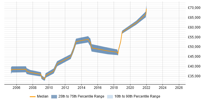 Salary distribution trend for jobs in the City of Westminster citing MS Visio